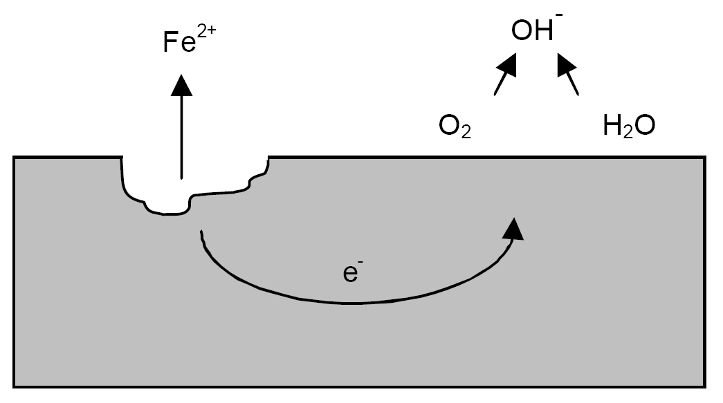 pitting corrosion