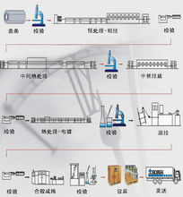 生产流程 生产流程