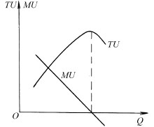 边际效用 边际效用